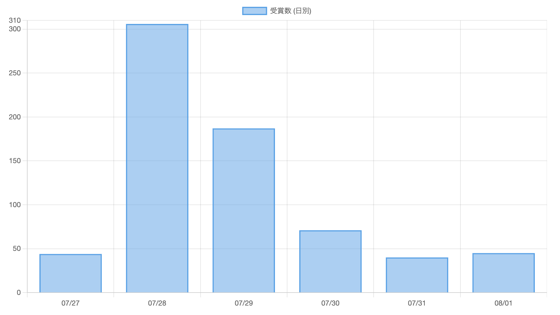 受賞グラフ.png